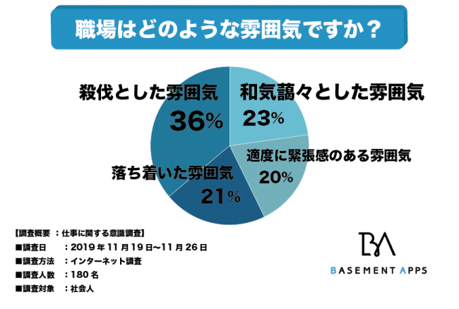 あなたの職場はどんな雰囲気 会社員の3人に1人が 殺伐とした雰囲気 Dime Line News