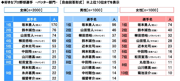 イケメンだと思うプロ野球選手top3 3位柳田悠岐 2位小林誠司 1位は Dime Line News