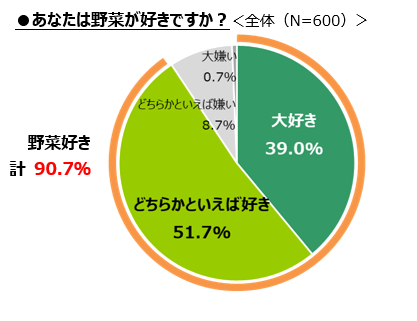 家庭菜園デビューに人気の野菜ランキング 3位なす 2位きゅうり 1位は Dime Line News