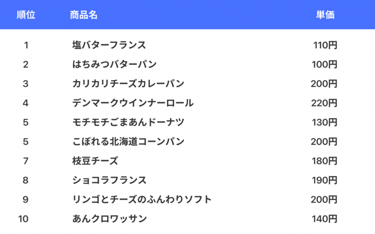 ヴィドフランス ポンパドウル リトルマーメイド 主要ベーカリーチェーンで売れている人気パンランキング Dime Line News