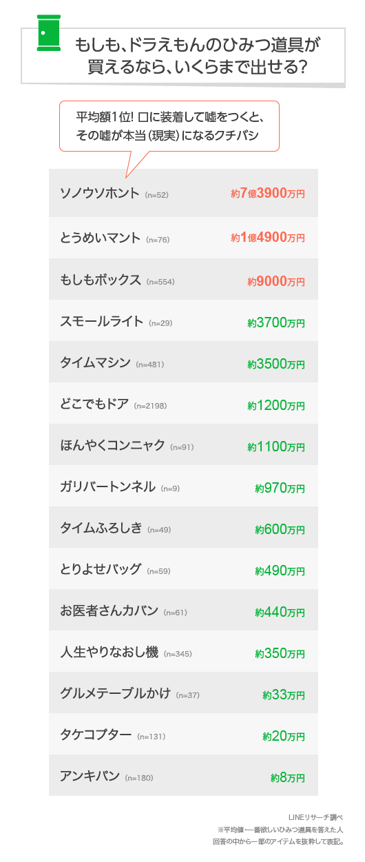もしドラえもんのひみつ道具を買えるとしたらいくらまで出せる Dime Line News