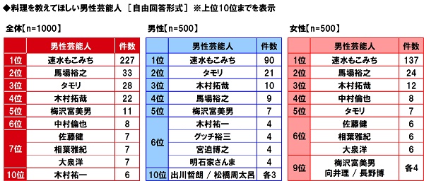 料理上手なアニメキャラの人気ランキング 3位山岡士郎 2位荒岩一味 1位は Dime