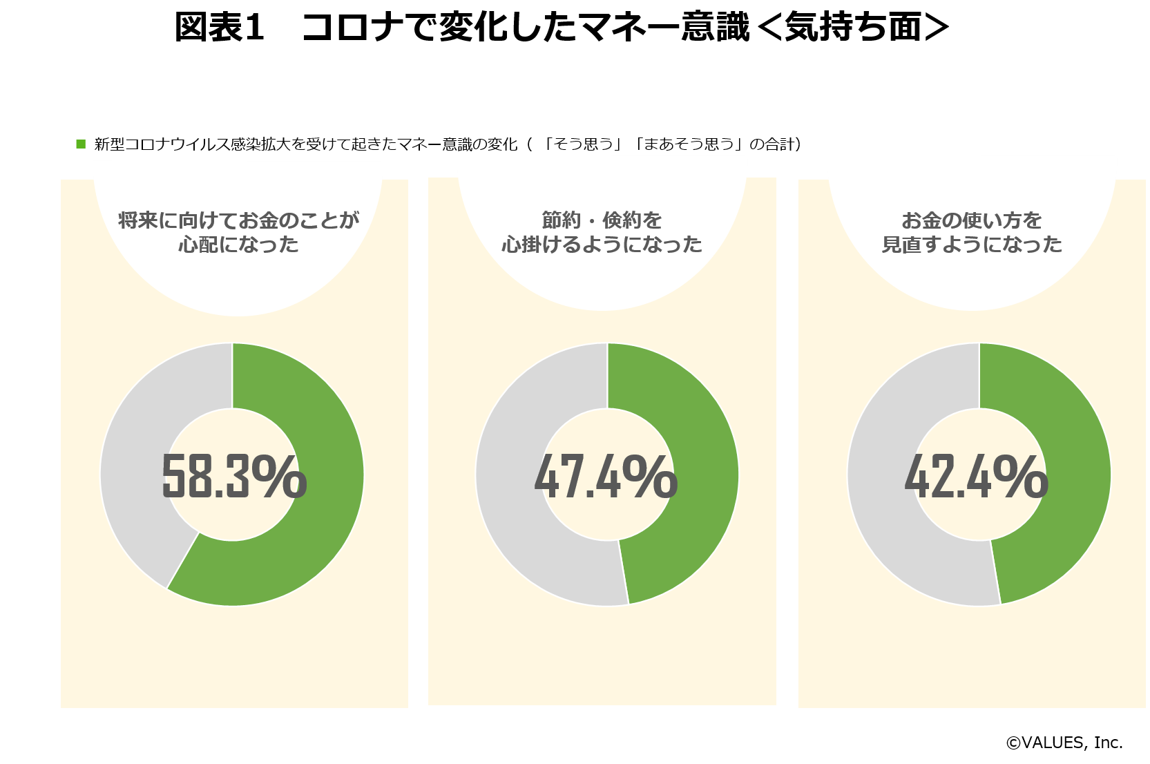 資産運用 応援消費 クラウドファンディング コロナ禍でお金に対する価値観はどう変化した Dime Line News