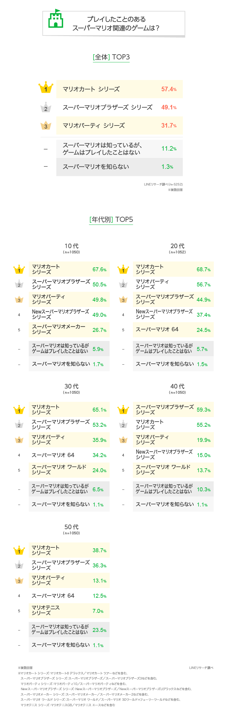 スーパーマリオ の人気キャラランキング マリオを抑えて1位に輝いたのは Dime Line News
