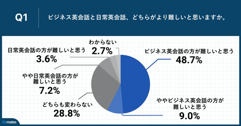 ポイントは インプットの量 にあり ビジネス英会話を効率よく学ぶ方法 Dime Line News