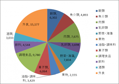 毎月の食費の平均額は?節約で大切なポイント
