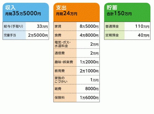 35歳子ども2人 ここ半年ずっと家計が赤字