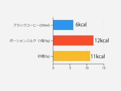 体重を減らすためのブラックコーヒーの利点