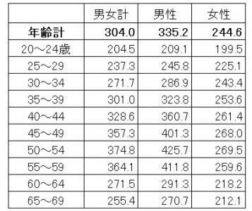 あなたは高い 低い 年齢別の平均給与額 最新版