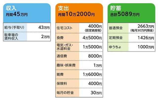 47歳貯金5000万円 仕事がキツく早期リタイアを希望 All About Line News