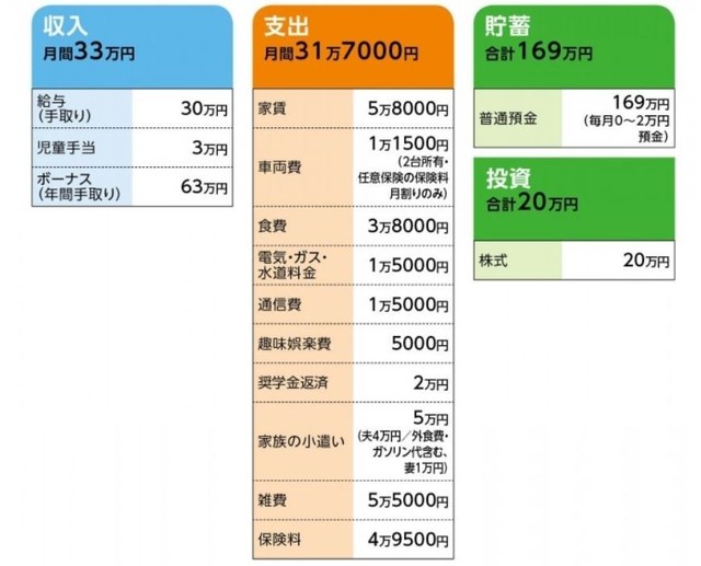 双子を育てる専業主婦 貯金180万円 赤字家計で どうすれば All About Line News