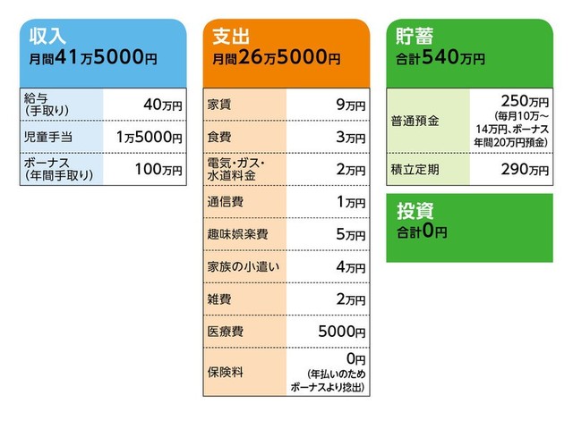 38歳 住宅購入して頭金に500万円 貯金が減り 不安 All About Line News