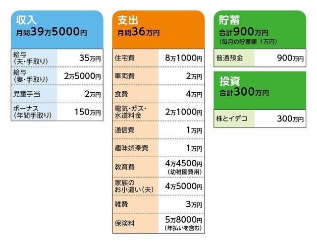 35歳パート主婦 貯金10万円 育児に忙しく働けないが お金が心配 All About Line News