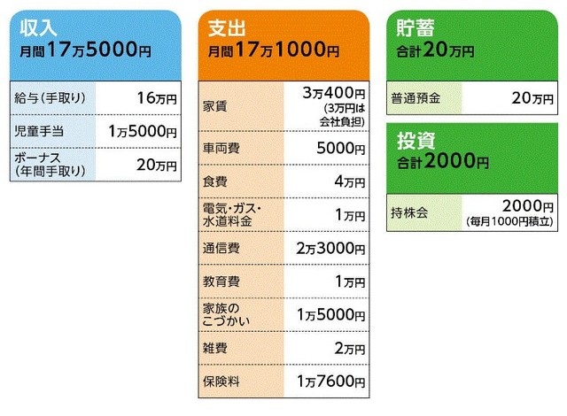 33歳月収17万 貯金万円 家族3人で生活が苦しい All About Line News