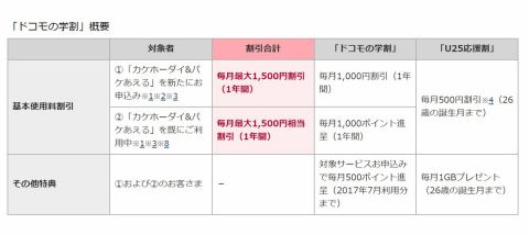 毎月最大1500円割引き 25歳以下対象の ドコモの学割