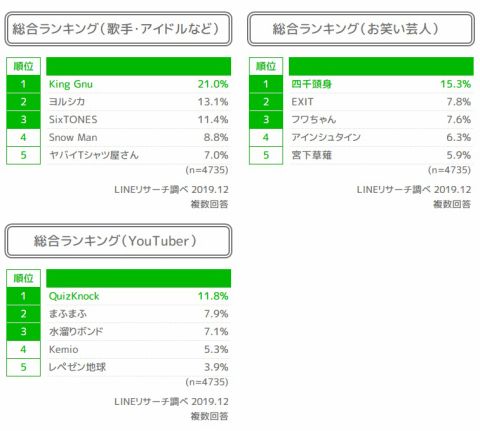 タピオカブームはやや下降 鬼滅の刃が上位に Lineリサーチ調査 アスキー Line News