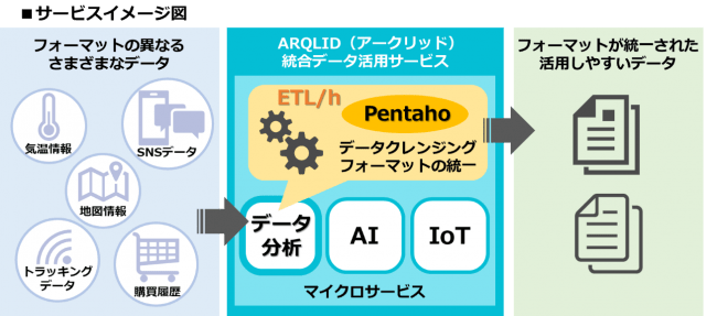 インテック 統合データ活用サービス Arqlid に日立のデータ統合 分析基盤 Pentaho を採用したetlサービスを追加 アスキー Line News