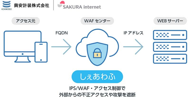さくらのクラウド クラウド型wafサービス しぇあわふ B版 提供開始 アスキー Line News