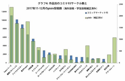 Fate8割増 コミックマーケット93の二次創作人気を調査 アスキー Line News