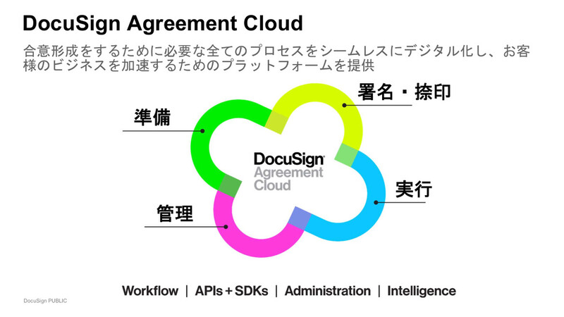 ドキュサイン 契約ライフサイクル管理の Docusign Clm を発表 アスキー Line News