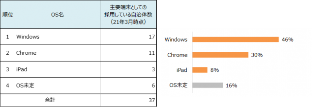 公立高校で導入が進むのはsurface Chromebook求める小中校とは異なる結果に アスキー Line News 公立高校で導入が進むのはsurface Chromebook求める小中校とは異なる結果に アスキー Line News