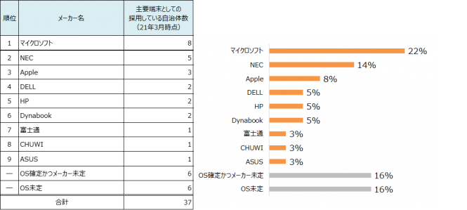 公立高校で導入が進むのはsurface Chromebook求める小中校とは異なる結果に アスキー Line News 公立高校で導入が進むのはsurface Chromebook求める小中校とは異なる結果に アスキー Line News