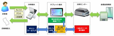 キヤノンmjら3社 明治安田生命のキャッシュレス決済システムを共同開発 アスキー Line News キヤノンmjら3社 明治安田生命のキャッシュレス決済システムを共同開発 アスキー Line News
