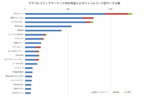 コミケ初の4日間開催 C96の二次創作人気を調査 Pixivでc97サークル数予想 アスキー Line News