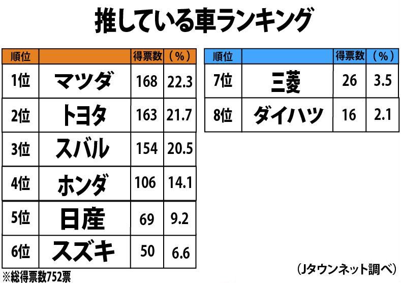 地域ごとに 推している車のメーカー は違うのか