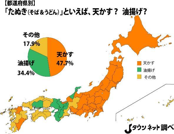 たぬき といえば 東日本 揚げ玉 関西 油揚げ Jタウンネット