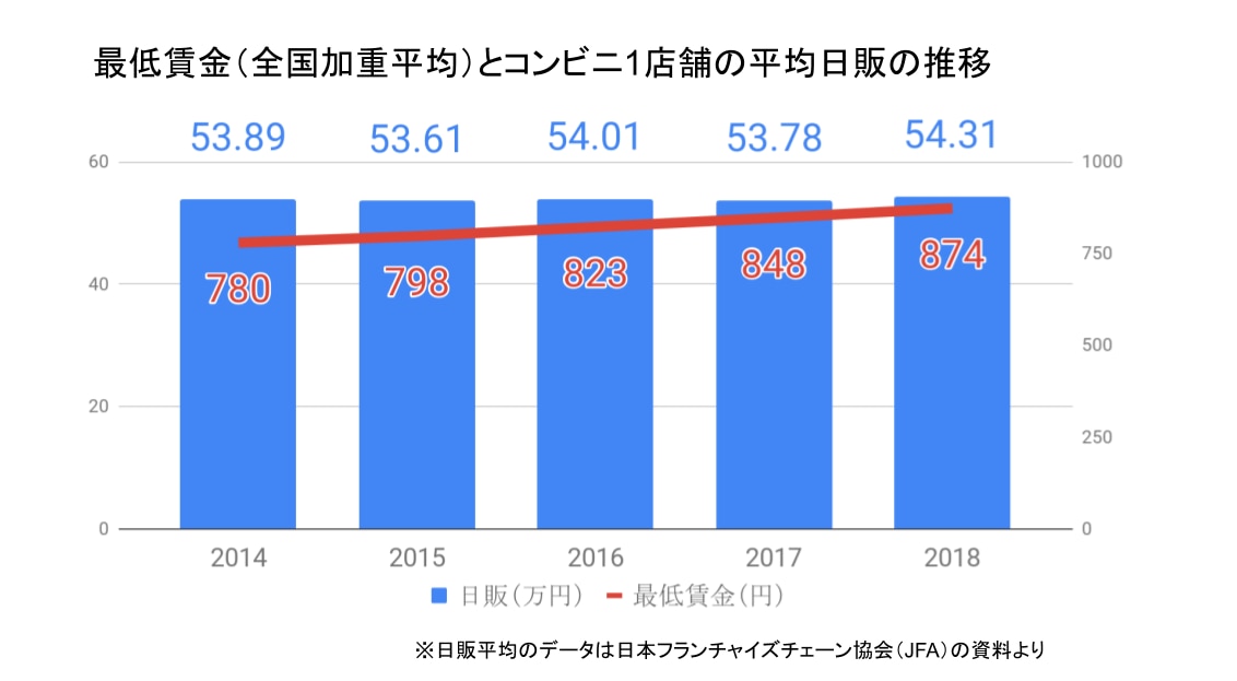 コンビニ店主から悲鳴 10月から最低賃金アップ 人件費が利益を圧迫 弁護士ドットコムニュース Line News
