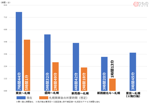 北海道新幹線 東京 札幌4時間切り なるか 新函館北斗で4時間切り実現へ その先は 乗りものニュース Line News