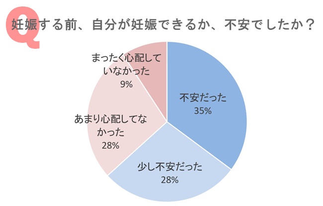 自分が 妊娠できる体 なのか不安 そう思う女子たちがしていたこと ベビーカレンダー Line News