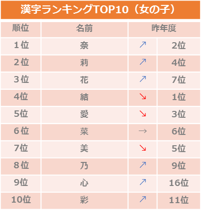 レトロネーム が人気 10月生まれベビーの名づけトレンド 女の子 ベビーカレンダー