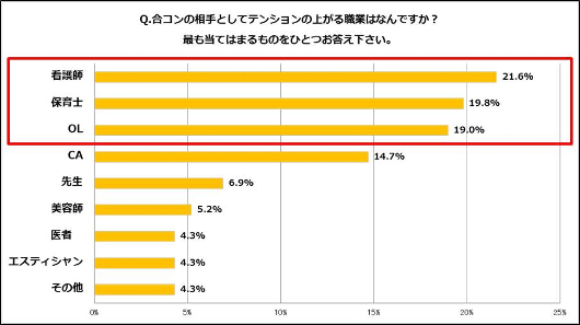 合コンでモテる女子の職業ベスト3は